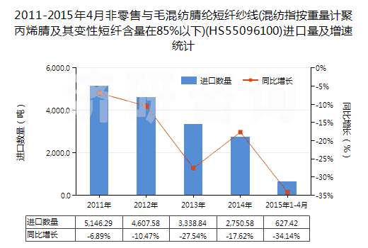 2011-2015年4月非零售與毛混紡腈綸短纖紗線(混紡指按重量計聚丙烯腈及其變性短纖含量在85%以下)(HS55096100)進口量及增速統(tǒng)計